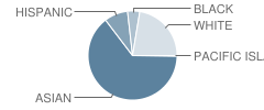 Jensen Ranch School Student Race Distribution