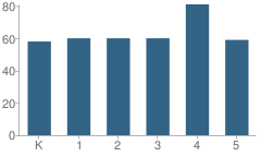 Number of Students Per Grade For Jensen Ranch School