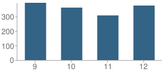 Number of Students Per Grade For Center High School