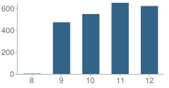 Number of Students Per Grade For Hawthorne High School