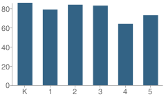 Number of Students Per Grade For Valle Vista Elementary School