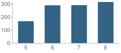 Number of Students Per Grade For Ruth Musser Middle School