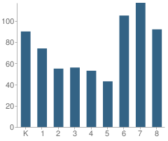 Number of Students Per Grade For Akers Elementary School