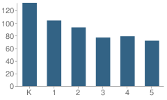 Number of Students Per Grade For R. J. Neutra School