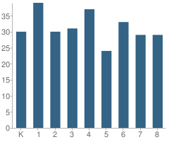 Number of Students Per Grade For Stratford Elementary School