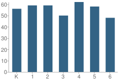 Number of Students Per Grade For Buena Terra Elementary School