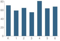 Number of Students Per Grade For Glen H. Dysinger Sr. Elementary School