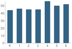 Number of Students Per Grade For Raymond Temple Elementary School