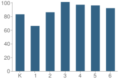 Number of Students Per Grade For Carroll Fowler Elementary School