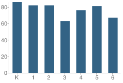 Number of Students Per Grade For Caswell Elementary School