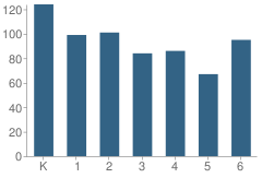 Number of Students Per Grade For Walter White Elementary School