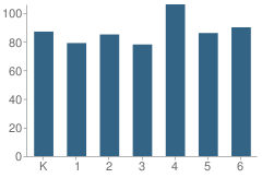 Number of Students Per Grade For Badillo Elementary School