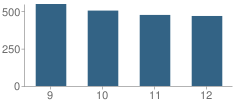 Number of Students Per Grade For Charter Oak High School