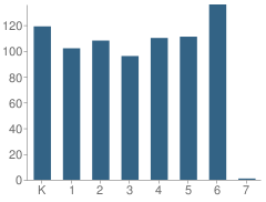 Number of Students Per Grade For Dickson Elementary School