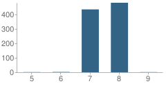 Number of Students Per Grade For Magnolia Junior High School