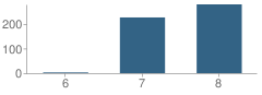 Number of Students Per Grade For Woodcrest Junior High School