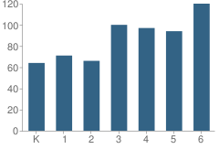 Number of Students Per Grade For Hidden Trails Elementary School