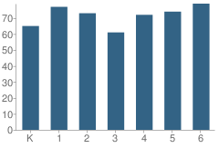 Number of Students Per Grade For Halecrest Elementary School