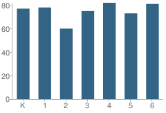 Number of Students Per Grade For Hilltop Drive Elementary School