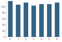 Number of Students Per Grade For J. Calvin Lauderbach Elementary School