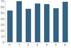 Number of Students Per Grade For Parkview Elementary School