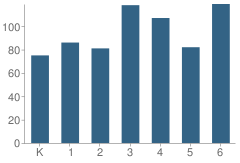 Number of Students Per Grade For Rosebank Elementary School