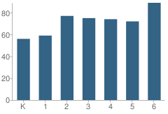 Number of Students Per Grade For Valley Vista Elementary School