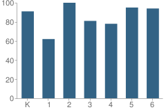 Number of Students Per Grade For Vista Square Elementary School