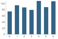 Number of Students Per Grade For Joseph Casillas Elementary School