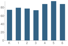 Number of Students Per Grade For Chula Vista Hills Elementary School