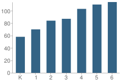 Number of Students Per Grade For Eastlake Elementary School