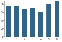 Number of Students Per Grade For Clear View Charter Elementary School