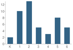 Number of Students Per Grade For Citrus South Tule Elementary School