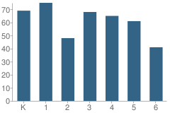 Number of Students Per Grade For Mountain View Elementary School