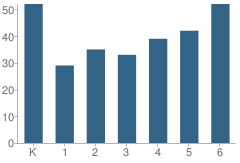 Number of Students Per Grade For Oakmont Elementary School