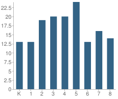 Number of Students Per Grade For Clear Creek Elementary School