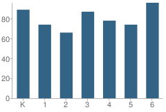 Number of Students Per Grade For Fort Washington Elementary School