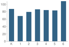 Number of Students Per Grade For Copper Hills Elementary School