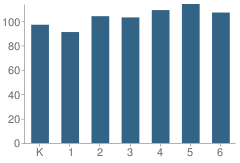 Number of Students Per Grade For Mountain View Elementary School