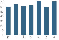 Number of Students Per Grade For Pinedale Elementary School