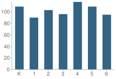 Number of Students Per Grade For Red Bank Elementary School