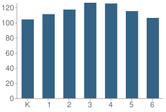 Number of Students Per Grade For Freedom Elementary School