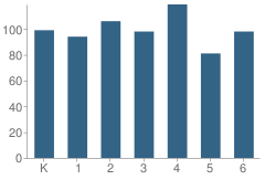 Number of Students Per Grade For Valle Del Sol Elementary School