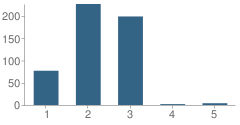 Number of Students Per Grade For Nell Dawson Elementary School