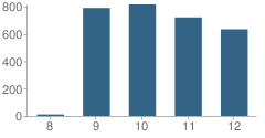 Number of Students Per Grade For Bloomington High School