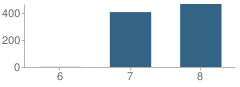 Number of Students Per Grade For Bloomington Middle School