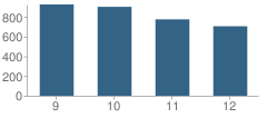 Number of Students Per Grade For Colton High School