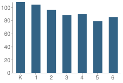 Number of Students Per Grade For Woodrow Wilson Elementary School