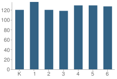 Number of Students Per Grade For Sycamore Hills Elementary School