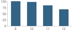 Number of Students Per Grade For Colusa High School